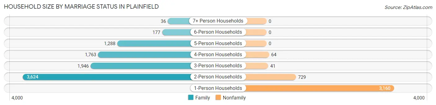 Household Size by Marriage Status in Plainfield