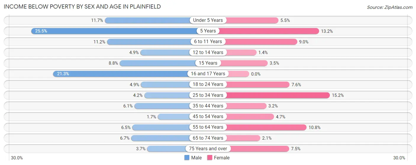 Income Below Poverty by Sex and Age in Plainfield