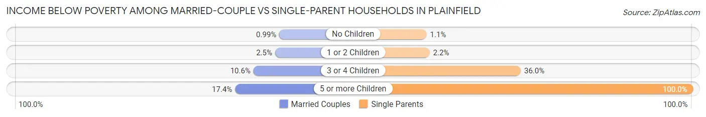 Income Below Poverty Among Married-Couple vs Single-Parent Households in Plainfield