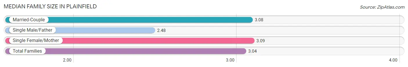 Median Family Size in Plainfield