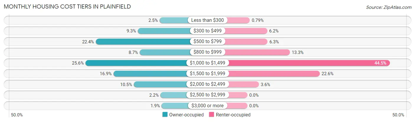 Monthly Housing Cost Tiers in Plainfield