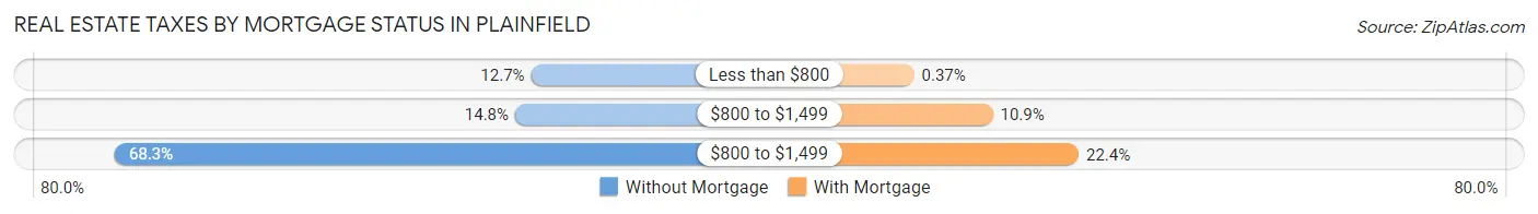 Real Estate Taxes by Mortgage Status in Plainfield