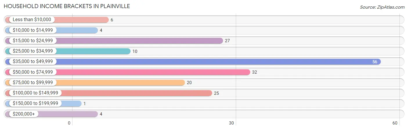 Household Income Brackets in Plainville