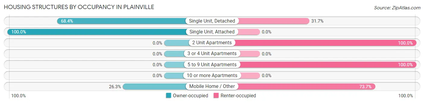 Housing Structures by Occupancy in Plainville