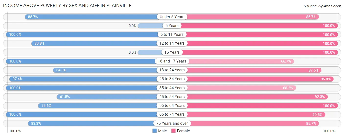 Income Above Poverty by Sex and Age in Plainville