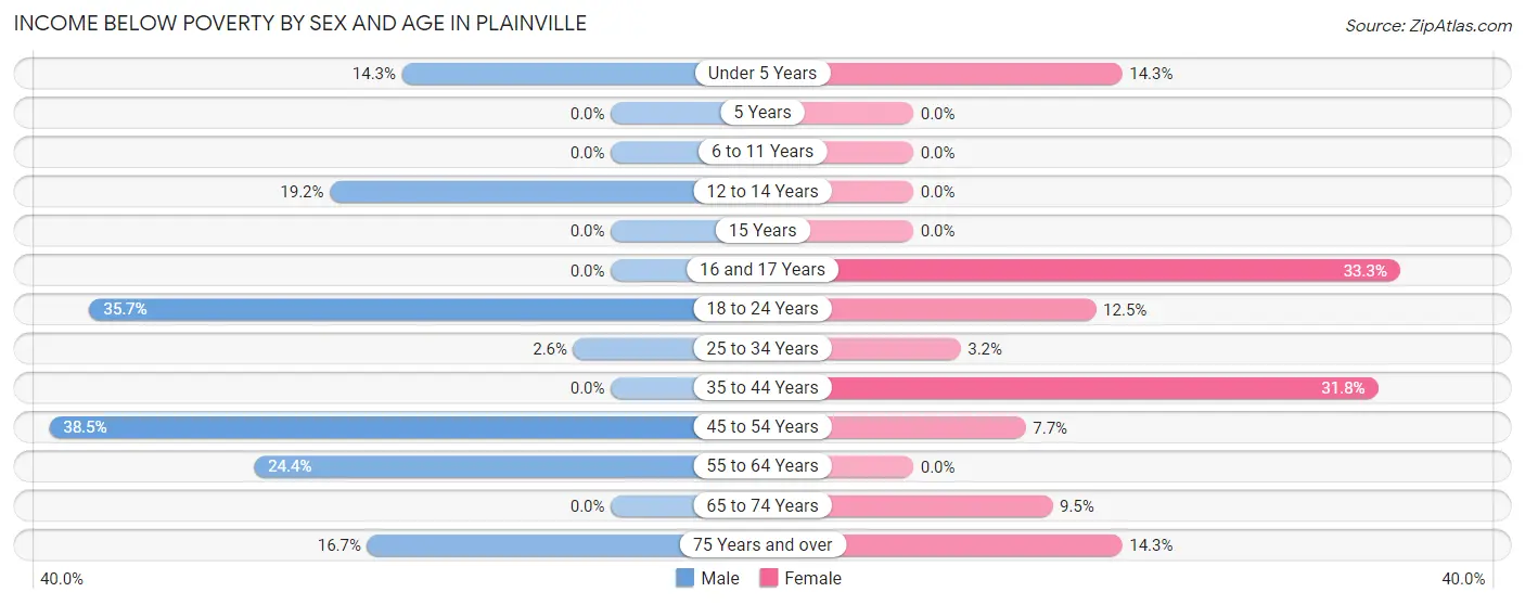 Income Below Poverty by Sex and Age in Plainville