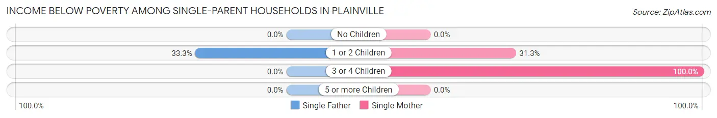 Income Below Poverty Among Single-Parent Households in Plainville