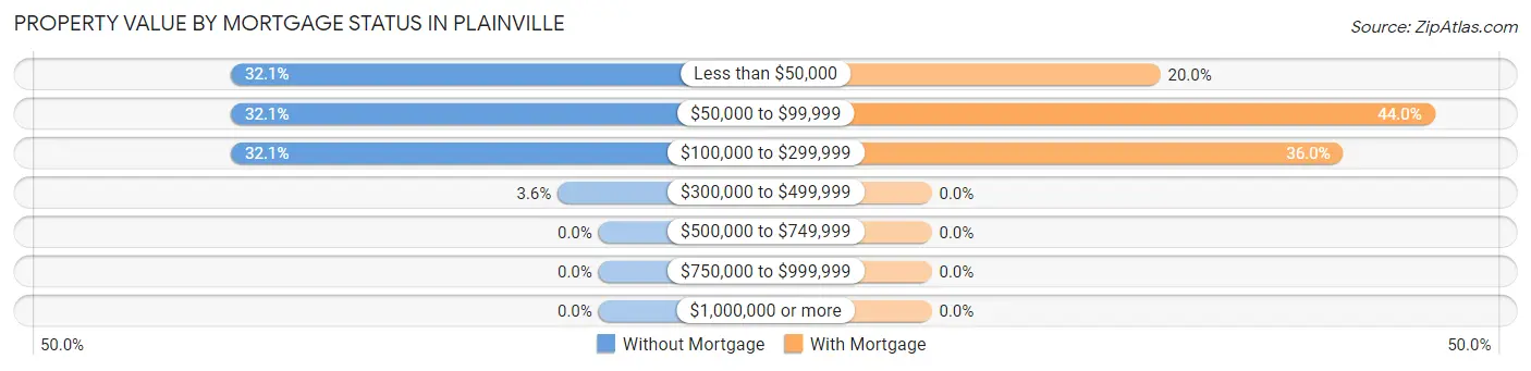 Property Value by Mortgage Status in Plainville
