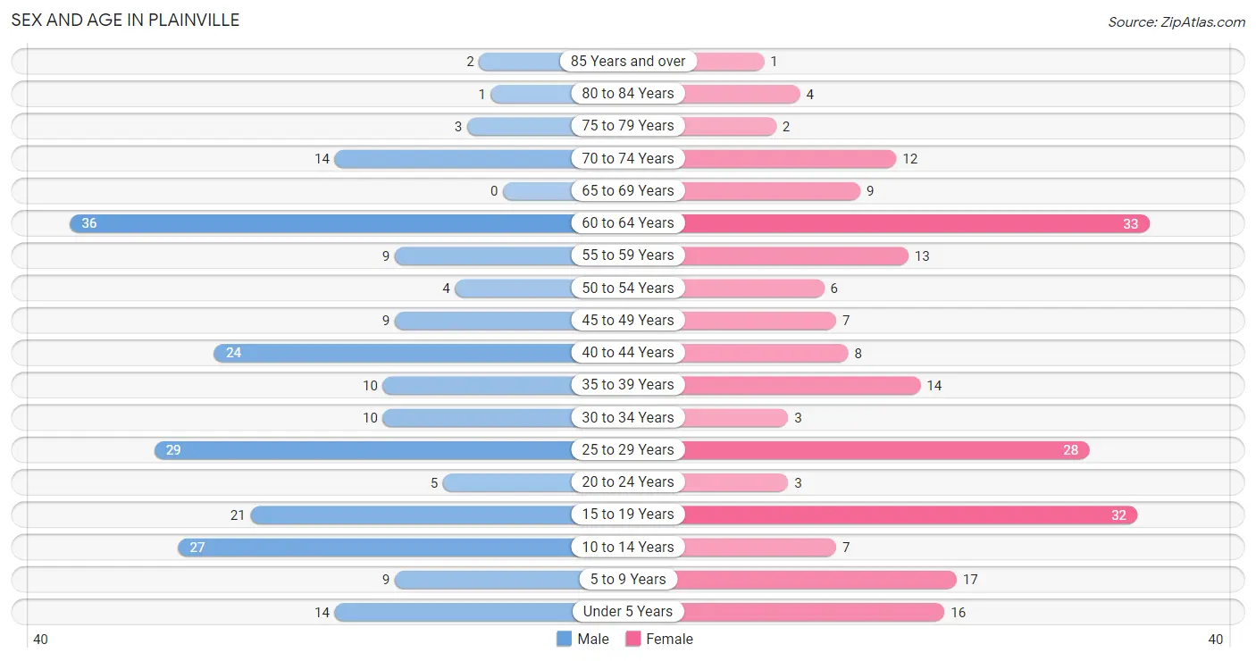 Sex and Age in Plainville
