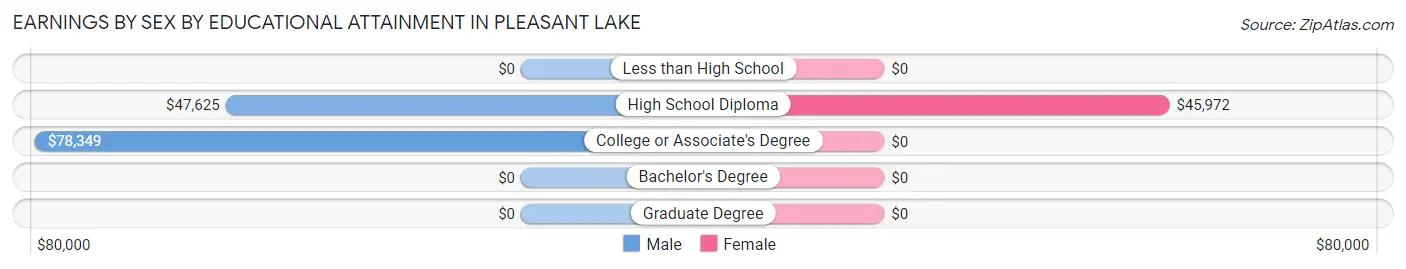 Earnings by Sex by Educational Attainment in Pleasant Lake