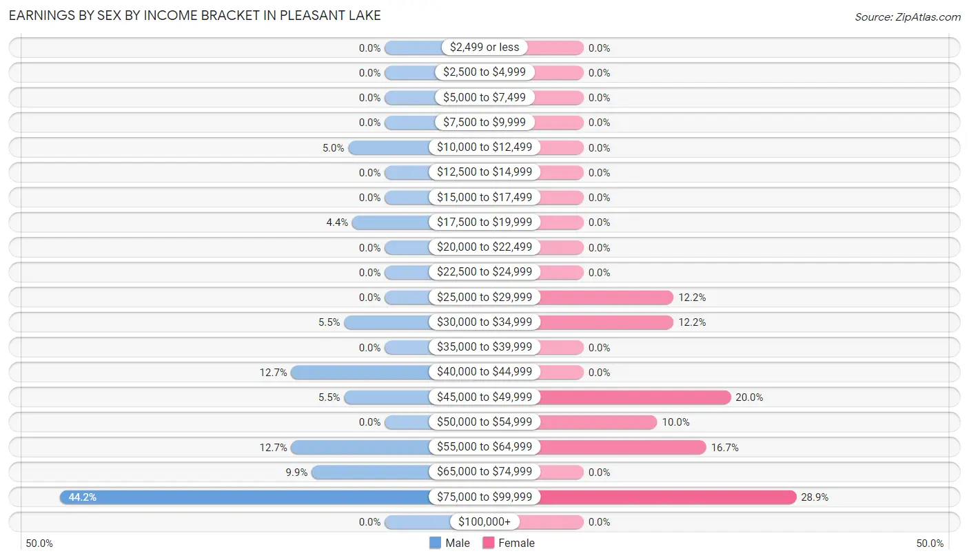 Earnings by Sex by Income Bracket in Pleasant Lake