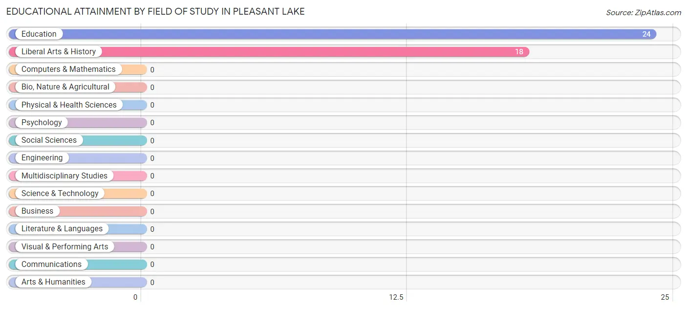 Educational Attainment by Field of Study in Pleasant Lake