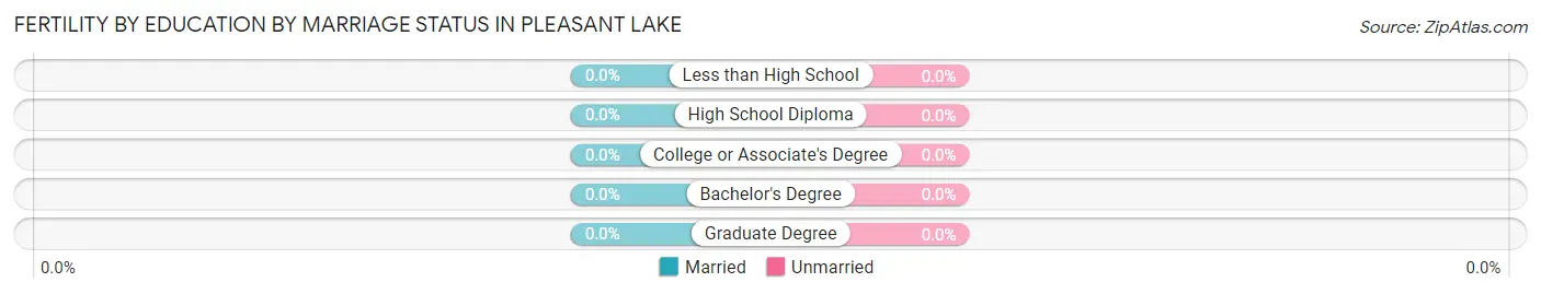 Female Fertility by Education by Marriage Status in Pleasant Lake