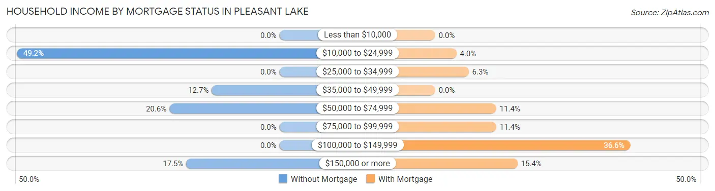 Household Income by Mortgage Status in Pleasant Lake