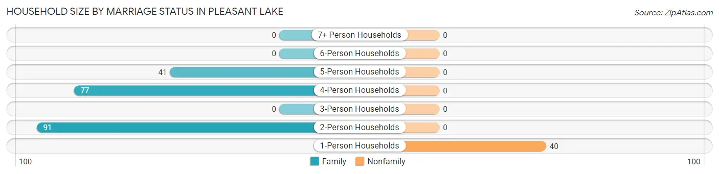 Household Size by Marriage Status in Pleasant Lake