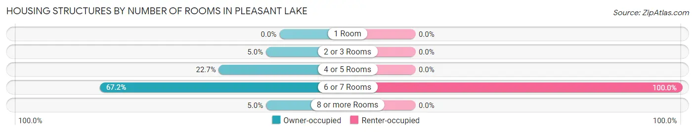 Housing Structures by Number of Rooms in Pleasant Lake