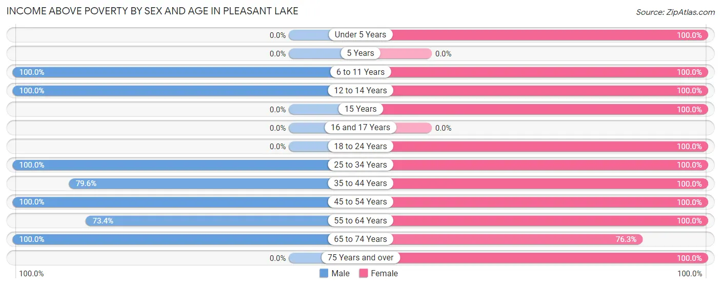 Income Above Poverty by Sex and Age in Pleasant Lake