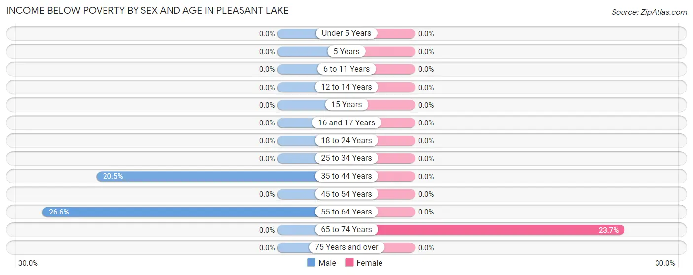 Income Below Poverty by Sex and Age in Pleasant Lake