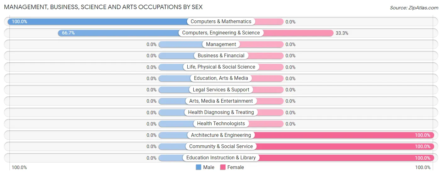 Management, Business, Science and Arts Occupations by Sex in Pleasant Lake