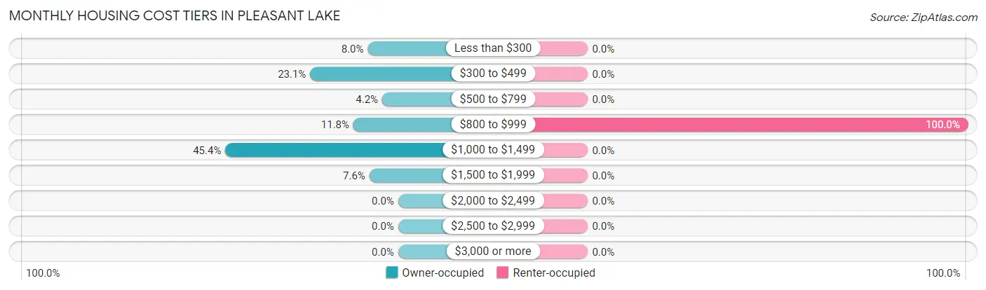 Monthly Housing Cost Tiers in Pleasant Lake