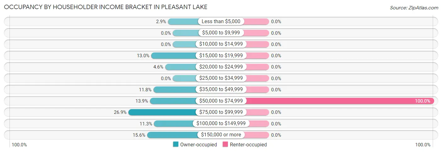 Occupancy by Householder Income Bracket in Pleasant Lake