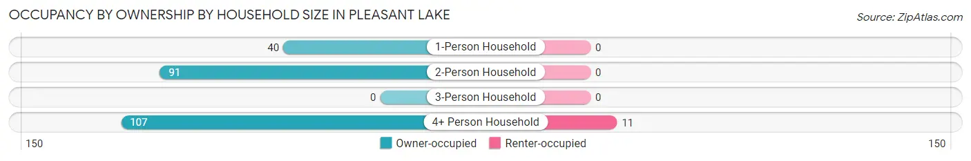 Occupancy by Ownership by Household Size in Pleasant Lake