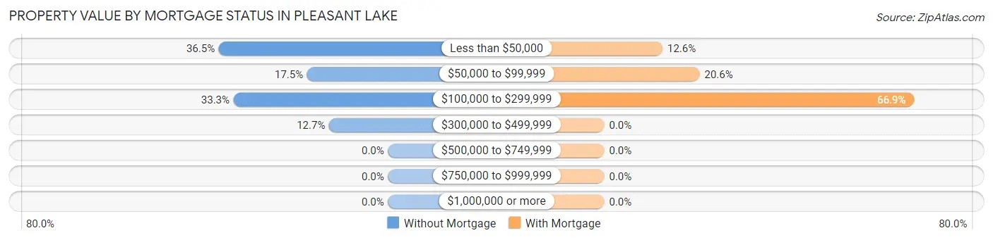 Property Value by Mortgage Status in Pleasant Lake