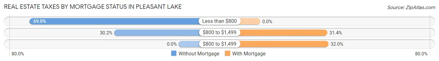 Real Estate Taxes by Mortgage Status in Pleasant Lake