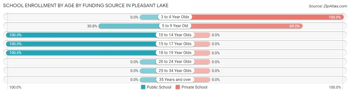School Enrollment by Age by Funding Source in Pleasant Lake