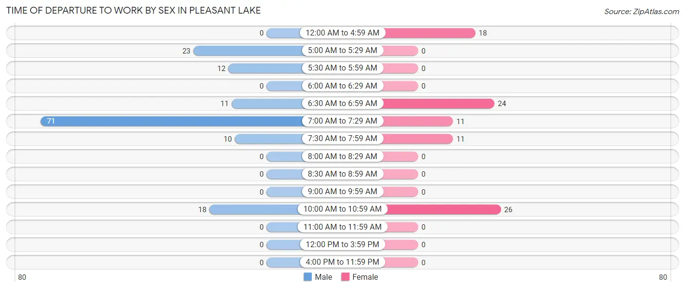 Time of Departure to Work by Sex in Pleasant Lake