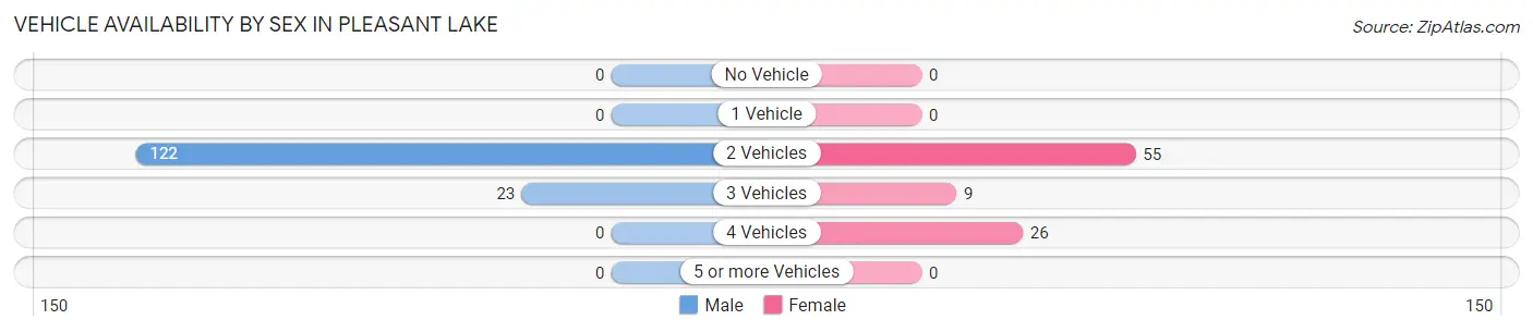 Vehicle Availability by Sex in Pleasant Lake
