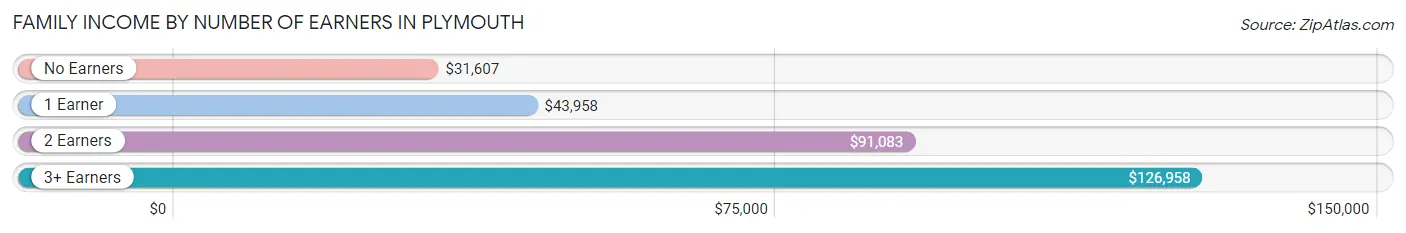 Family Income by Number of Earners in Plymouth