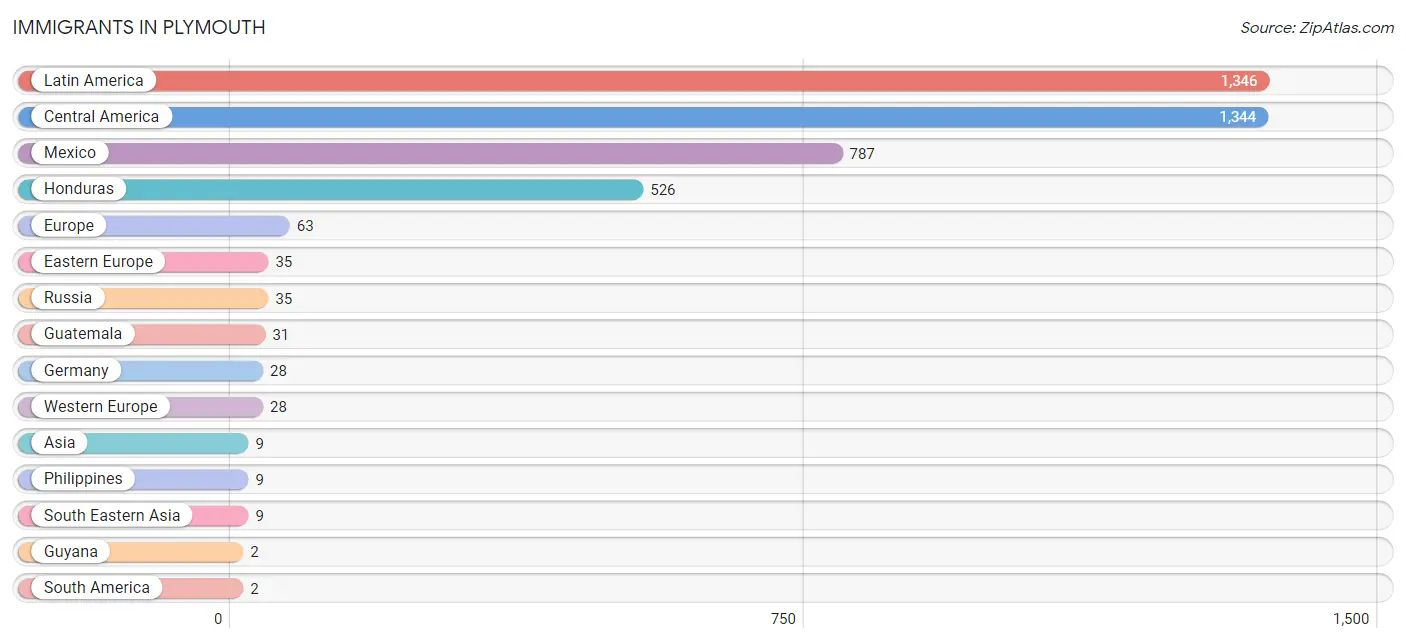 Immigrants in Plymouth