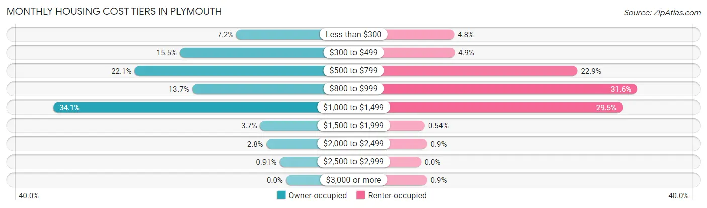 Monthly Housing Cost Tiers in Plymouth