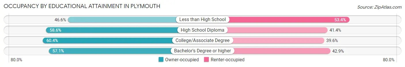 Occupancy by Educational Attainment in Plymouth