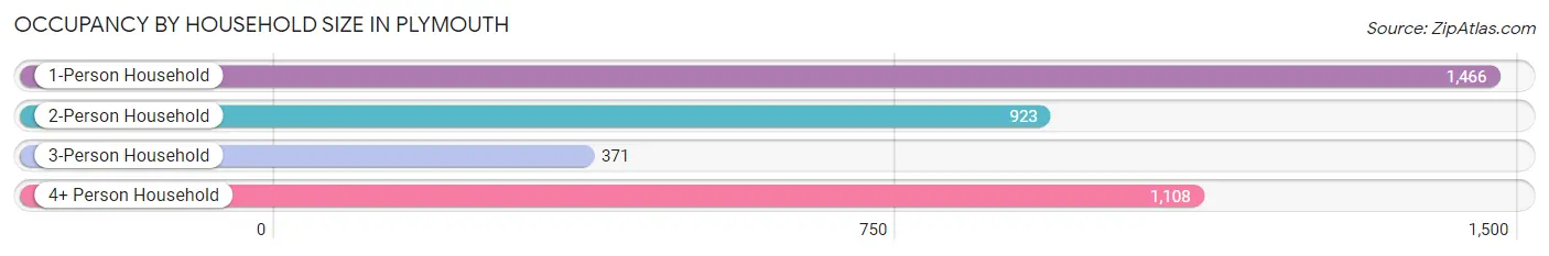 Occupancy by Household Size in Plymouth