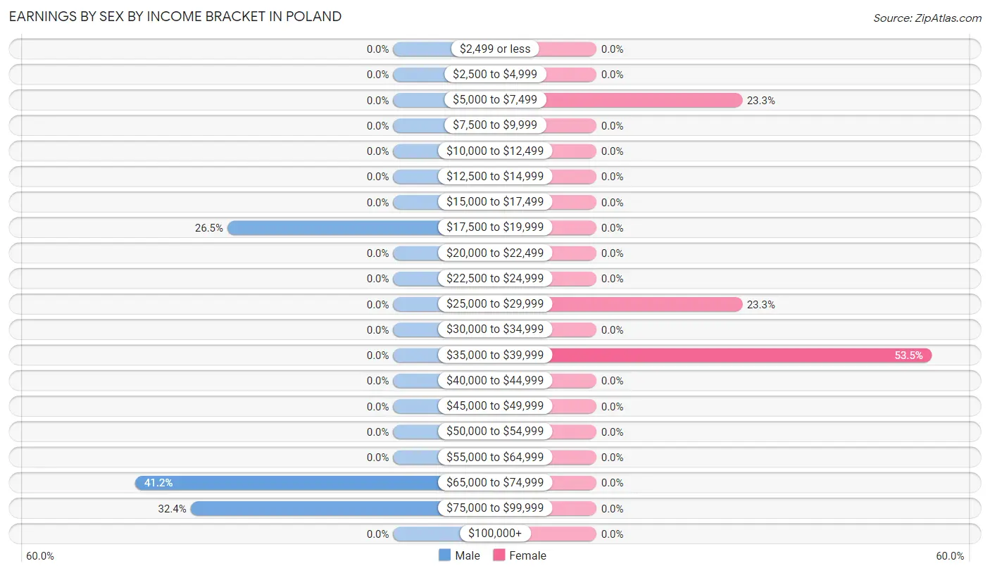 Earnings by Sex by Income Bracket in Poland