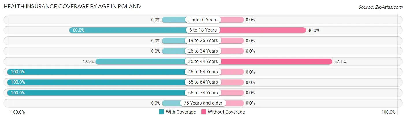 Health Insurance Coverage by Age in Poland