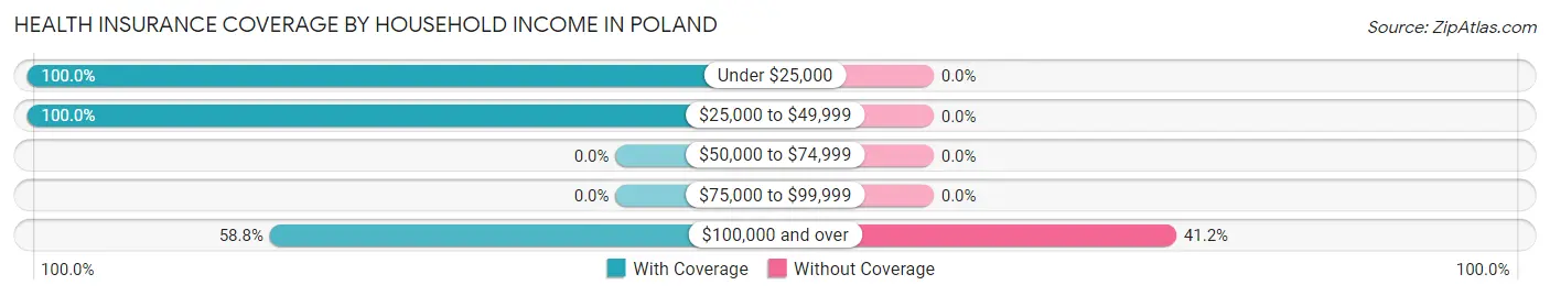 Health Insurance Coverage by Household Income in Poland