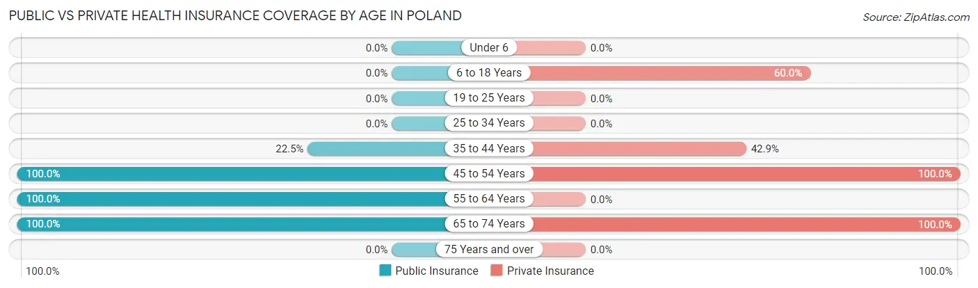 Public vs Private Health Insurance Coverage by Age in Poland