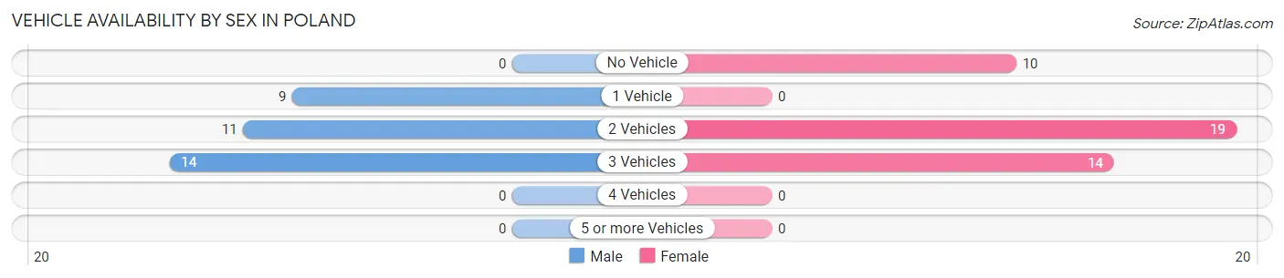 Vehicle Availability by Sex in Poland