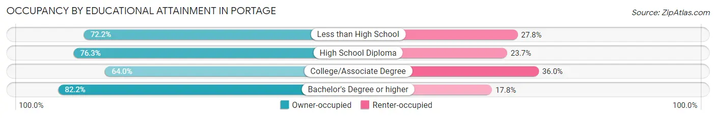 Occupancy by Educational Attainment in Portage