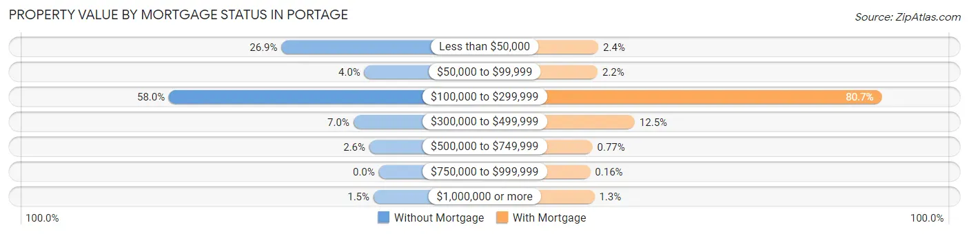 Property Value by Mortgage Status in Portage