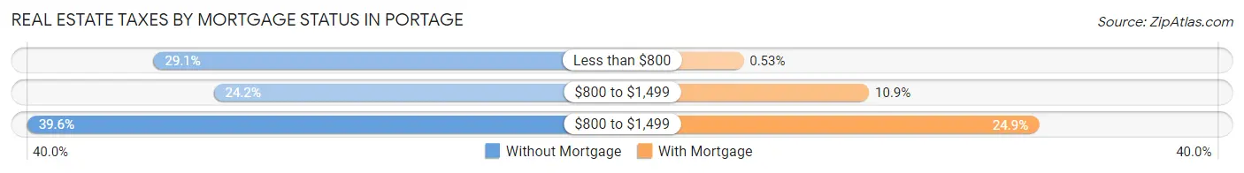 Real Estate Taxes by Mortgage Status in Portage