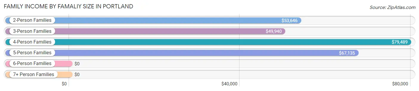 Family Income by Famaliy Size in Portland