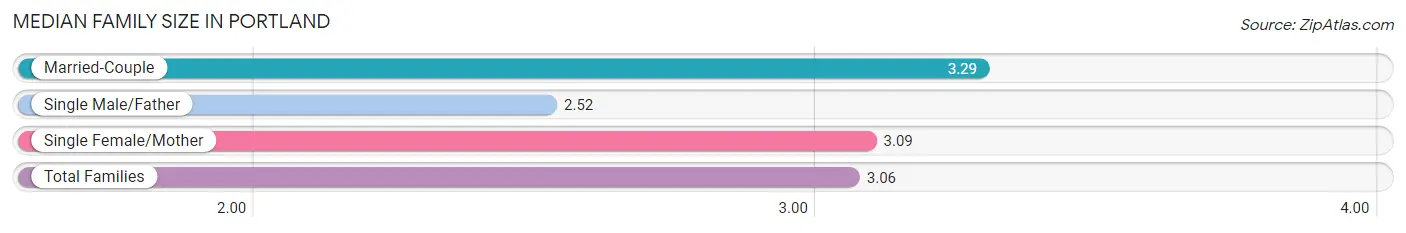 Median Family Size in Portland