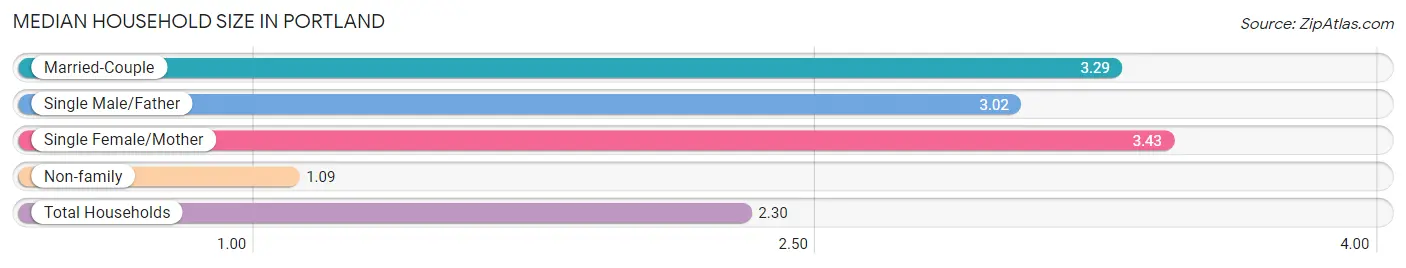 Median Household Size in Portland