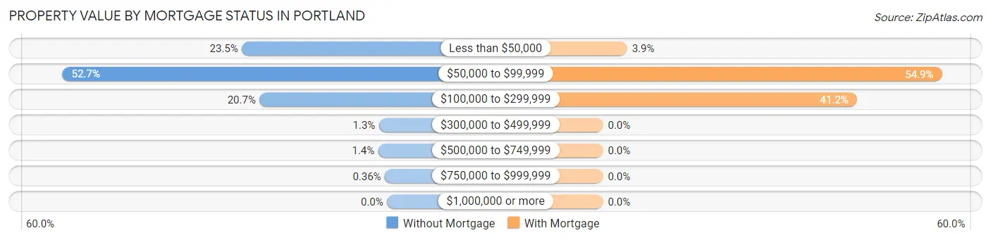 Property Value by Mortgage Status in Portland