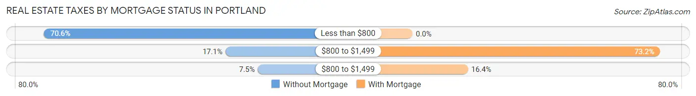 Real Estate Taxes by Mortgage Status in Portland