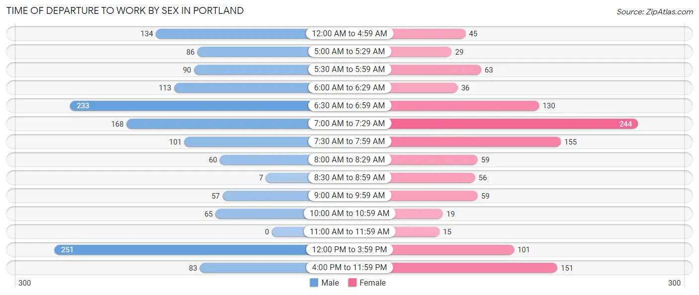 Time of Departure to Work by Sex in Portland